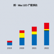 2023年产值达10亿美元，Mini LED抢攻背光与自发光显示应用