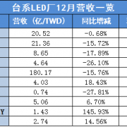 Micro/Mini LED霸屏，业绩预告拉开帷幕