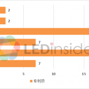 六家LED上市公司2017年专利授权情况一览